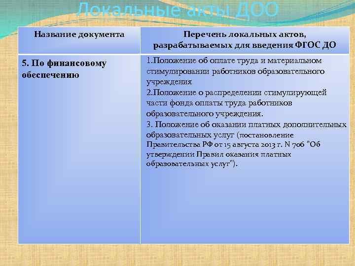 Локальные акты ДОО Название документа 5. По финансовому обеспечению Перечень локальных актов, разрабатываемых для