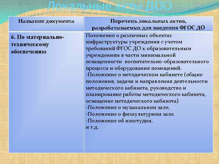 Локальные акты ДОО Название документа 6. По материальнотехническому обеспечению Перечень локальных актов, разрабатываемых для