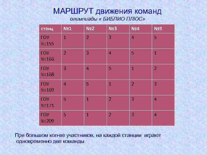 МАРШРУТ движения команд олимпиады « БИБЛИО ПЛЮС» станц № 1 № 2 № 3