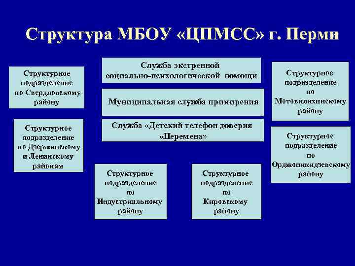 Структура МБОУ «ЦПМСС» г. Перми Структурное подразделение по Свердловскому району Структурное подразделение по Дзержинскому