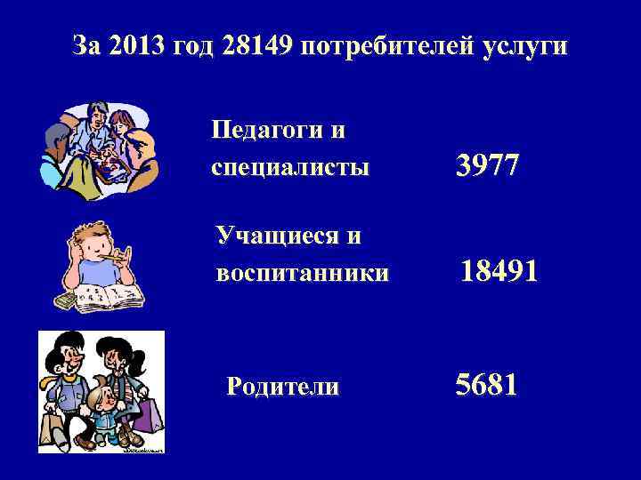 За 2013 год 28149 потребителей услуги Педагоги и специалисты 3977 Учащиеся и воспитанники 18491