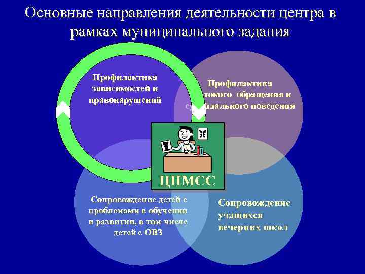 Основные направления деятельности центра в рамках муниципального задания Профилактика зависимостей и правонарушений Профилактика жестокого