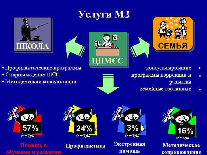 Услуги МЗ СЕМЬЯ ШКОЛА • Профилактические программы ЦПМСС • Сопровождение ШСП • Методические консультации