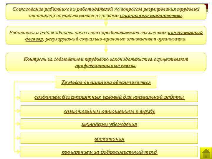 План трудовые отношения