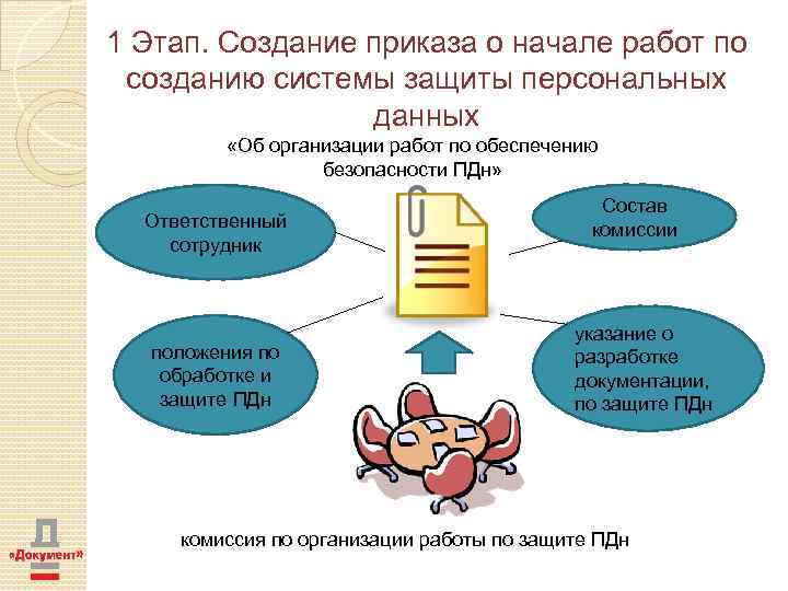 1 Этап. Создание приказа о начале работ по созданию системы защиты персональных данных «Об
