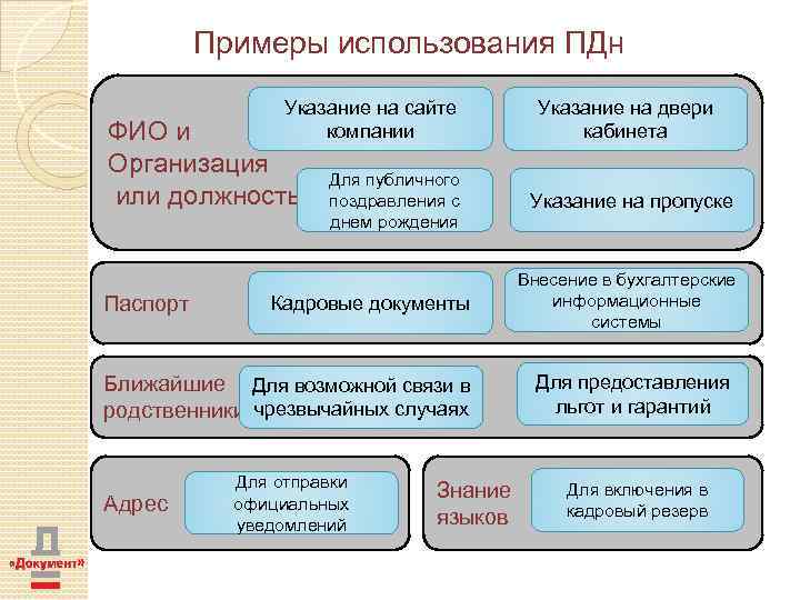 Примеры использования ПДн Указание на сайте компании ФИО и Организация или должность Паспорт Для