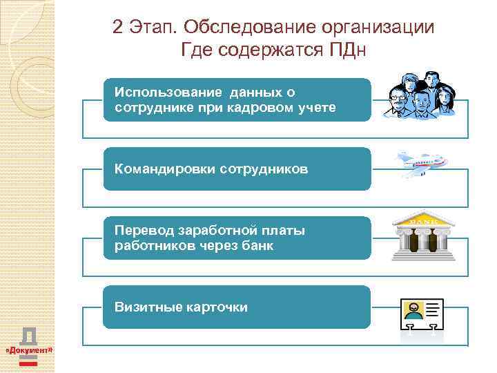 2 Этап. Обследование организации Где содержатся ПДн Использование данных о сотруднике при кадровом учете