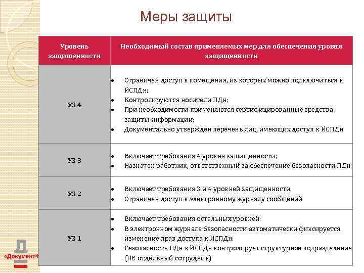 Меры защиты Уровень защищенности Необходимый состав применяемых мер для обеспечения уровня защищенности Ограничен доступ