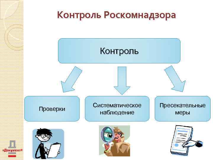 Контроль Роскомнадзора Контроль Проверки Систематическое наблюдение Пресекательные меры 
