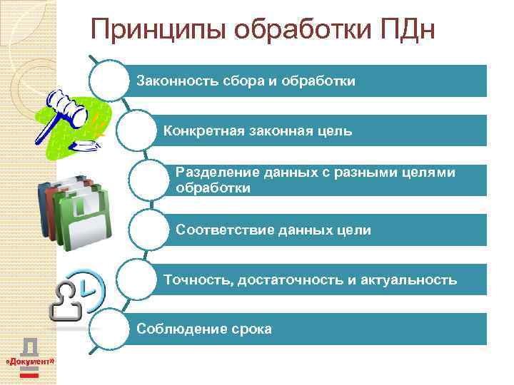 Принципы обработки ПДн Законность сбора и обработки Конкретная законная цель Разделение данных с разными