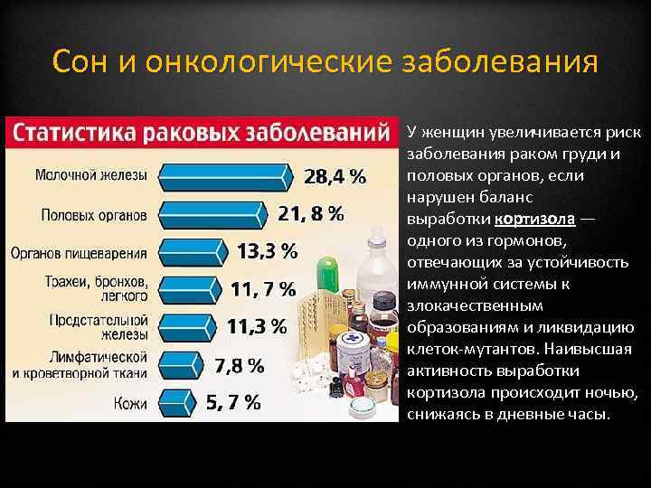 Сон и онкологические заболевания У женщин увеличивается риск заболевания раком груди и половых органов,