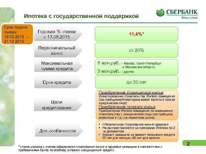 Ипотека с государственной поддержкой Срок подачи заявок: 18. 03. 2015 – 31. 12. 2015