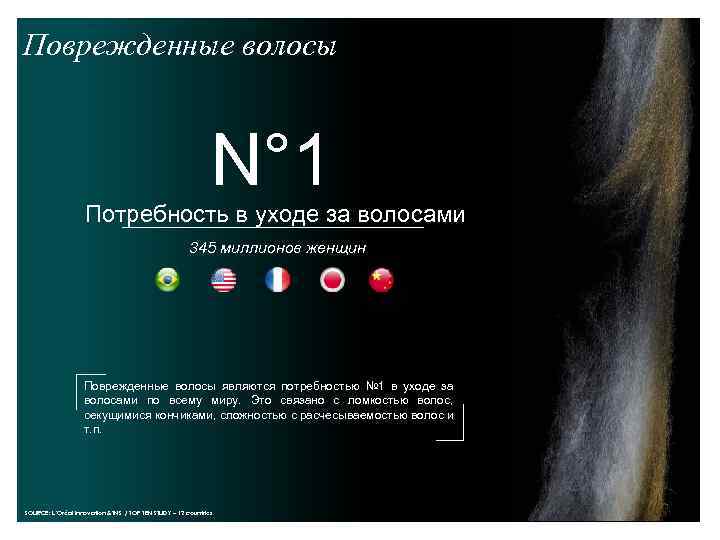 Поврежденные волосы N° 1 Потребность в уходе за волосами 345 миллионов женщин Поврежденные волосы