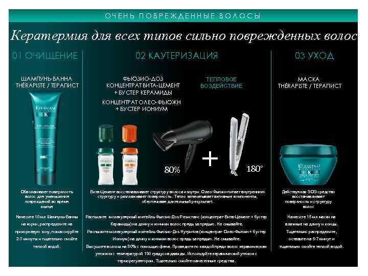 ОЧЕНЬ ПОВРЕЖДЕННЫЕ ВОЛОСЫ Кератермия для всех типов сильно поврежденных волос 01 ОЧИЩЕНИЕ ШАМПУНЬ-ВАННА THÉRAPISTE