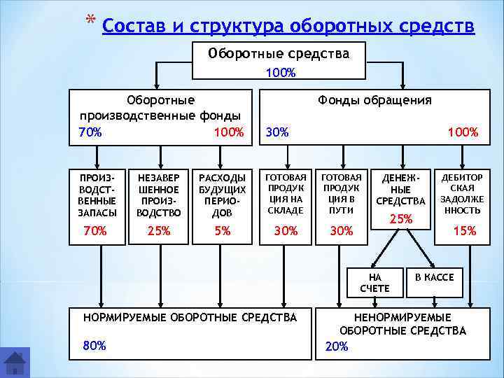 * Состав и структура оборотных средств Оборотные средства 100% Оборотные производственные фонды 70% 100%