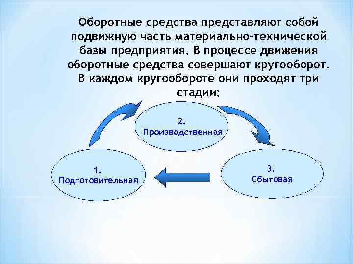 Рисунок кругооборот оборотных средств