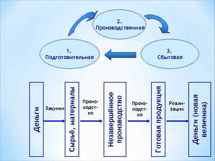 2. Производственная Реализация Деньги (новая величина) Производство Готовая продукция Производство 3. Сбытовая Незавершённое производство