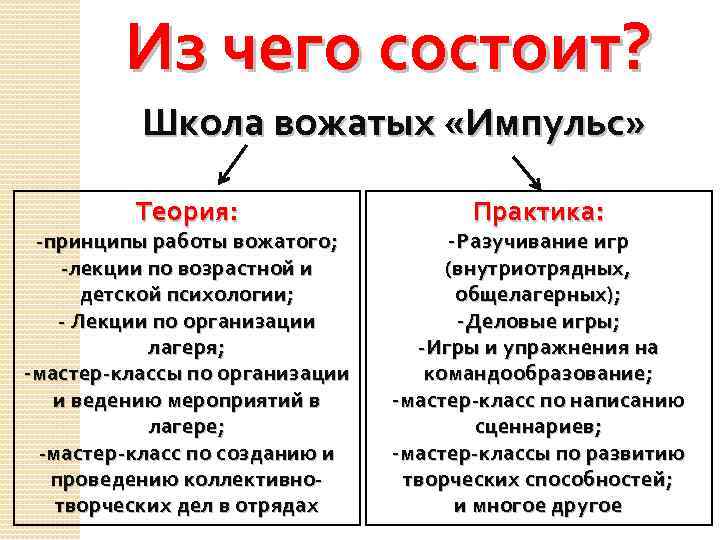 Из чего состоит? Школа вожатых «Импульс» Теория: -принципы работы вожатого; -лекции по возрастной и