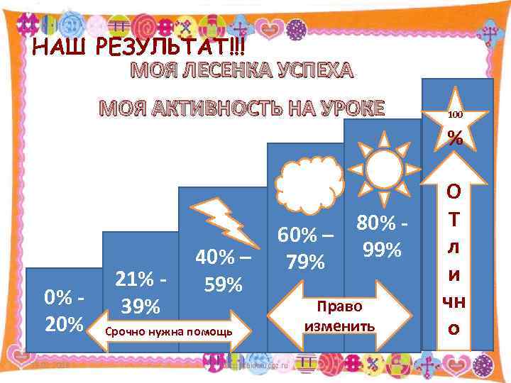 НАШ РЕЗУЛЬТАТ!!! МОЯ ЛЕСЕНКА УСПЕХА МОЯ АКТИВНОСТЬ НА УРОКЕ 100 % 0% 20% 13.