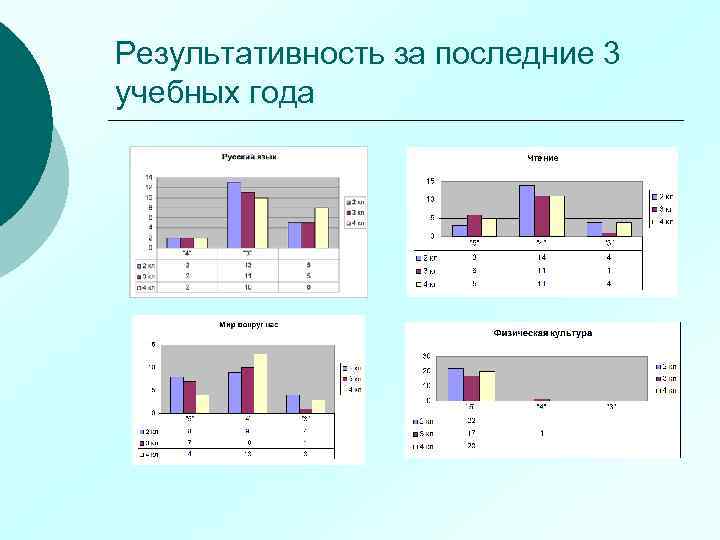 Результативность за последние 3 учебных года 