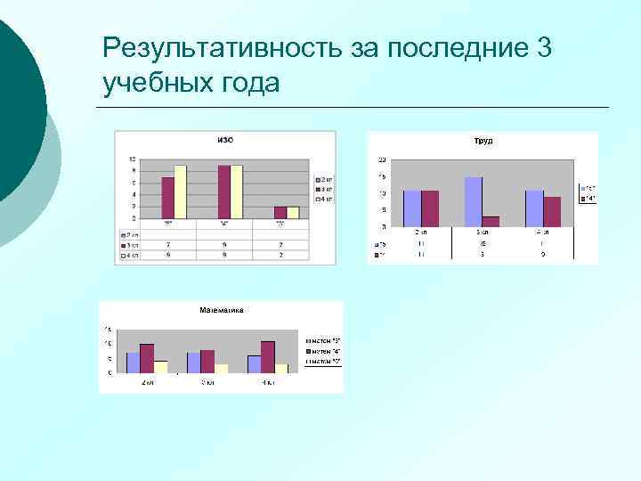 Результативность за последние 3 учебных года 