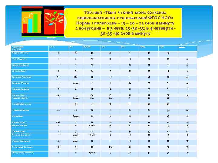 Таблица «Темп чтения моих сельских первоклассников- открывателей ФГОС НОО» Норма 1 полугодие – 15