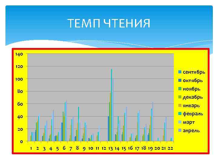 ТЕМП ЧТЕНИЯ 140 120 сентябрь 100 октябрь 80 ноябрь 60 январь 40 февраль 20