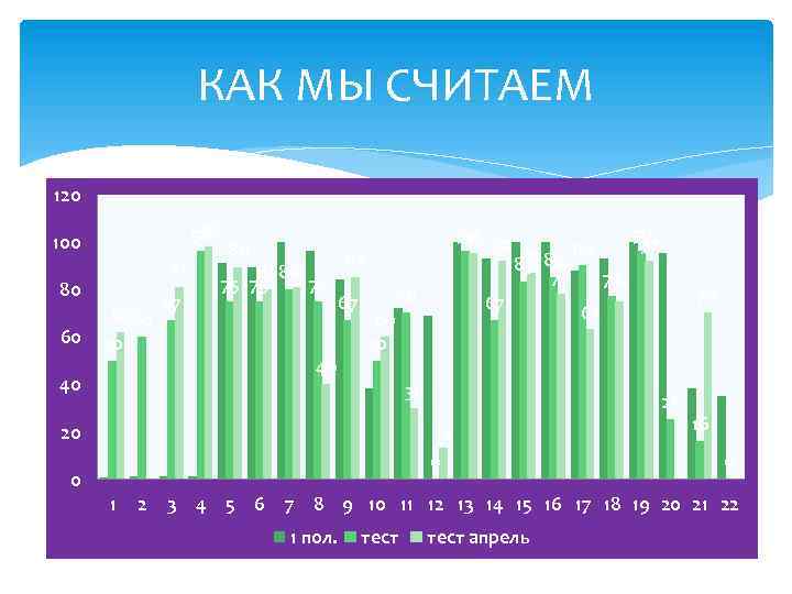 КАК МЫ СЧИТАЕМ 120 98 96 100 81 80 60 62 60 50 40