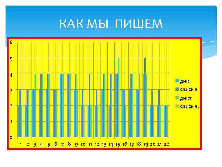 КАК МЫ ПИШЕМ 6 5 4 дик списыв 3 дикт 2 списыв. 1 0