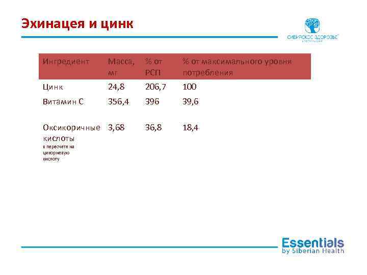 Эхинацея и цинк Ингредиент Масса, мг % от РСП % от максимального уровня потребления