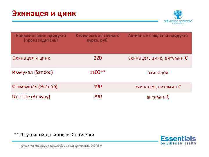 Эхинацея и цинк Наименование продукта (производитель) Стоимость месячного курса, руб. Активные вещества продукта Эхинацея