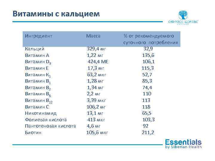 Витамины с кальцием Ингредиент Масса Кальций Витамин А Витамин D 3 Витамин Е Витамин