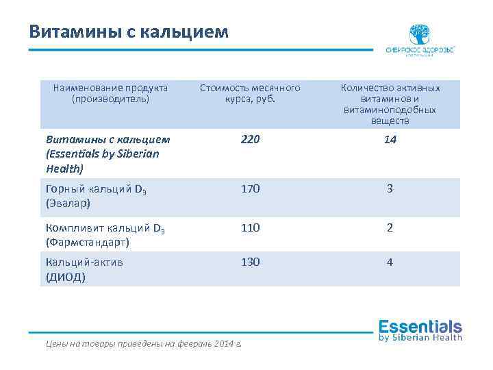 Витамины с кальцием Наименование продукта (производитель) Стоимость месячного курса, руб. Количество активных витаминов и