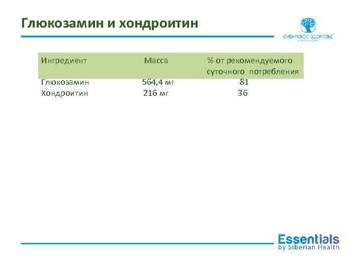 Глюкозамин и хондроитин Ингредиент Масса Глюкозамин Хондроитин 564, 4 мг 216 мг % от