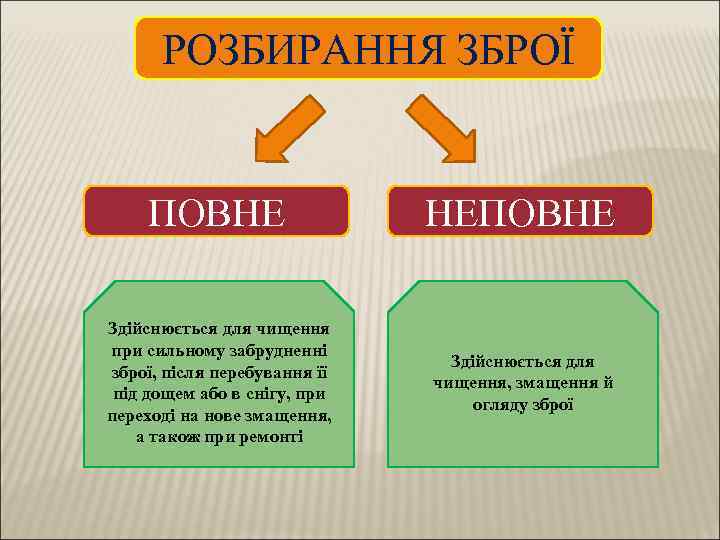 РОЗБИРАННЯ ЗБРОЇ ПОВНЕ НЕПОВНЕ Здійснюється для чищення при сильному забрудненні зброї, після перебування її