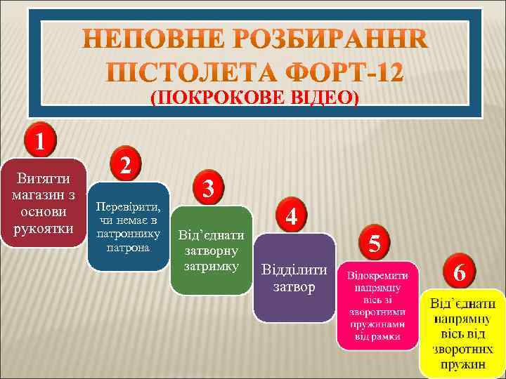 (ПОКРОКОВЕ ВІДЕО) 1 Витягти магазин з основи рукоятки 2 Перевірити, чи немає в патроннику