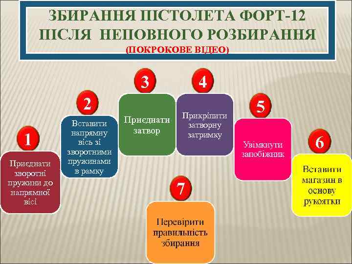 ЗБИРАННЯ ПІСТОЛЕТА ФОРТ-12 ПІСЛЯ НЕПОВНОГО РОЗБИРАННЯ (ПОКРОКОВЕ ВІДЕО) 3 4 Приєднати затвор Прикріпити затворну