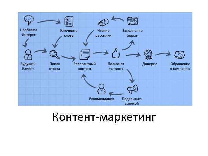 Prombaza 77 Контент-маркетинг 