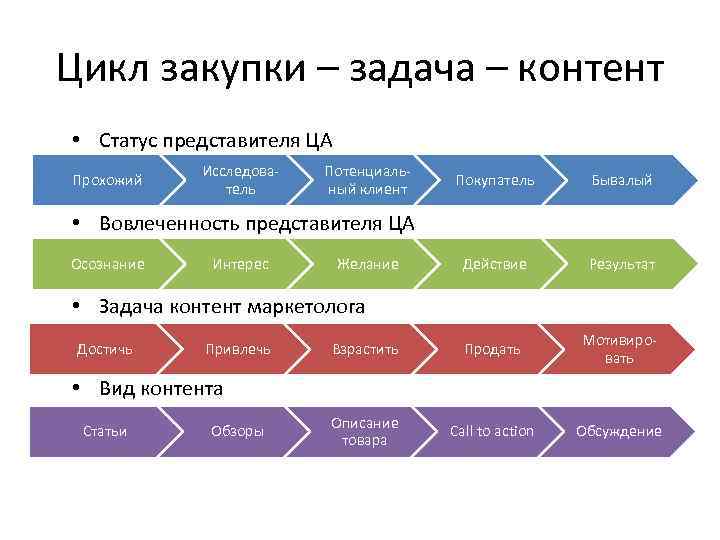 Цикл закупки – задача – контент • Статус представителя ЦА Прохожий Исследователь Потенциальный клиент