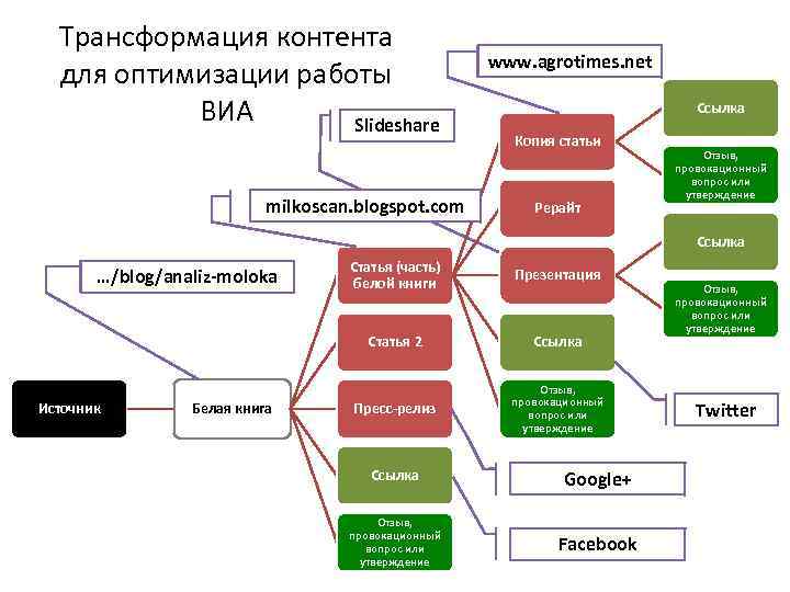 Трансформация контента для оптимизации работы ВИА Slideshare milkoscan. blogspot. com www. agrotimes. net Ссылка