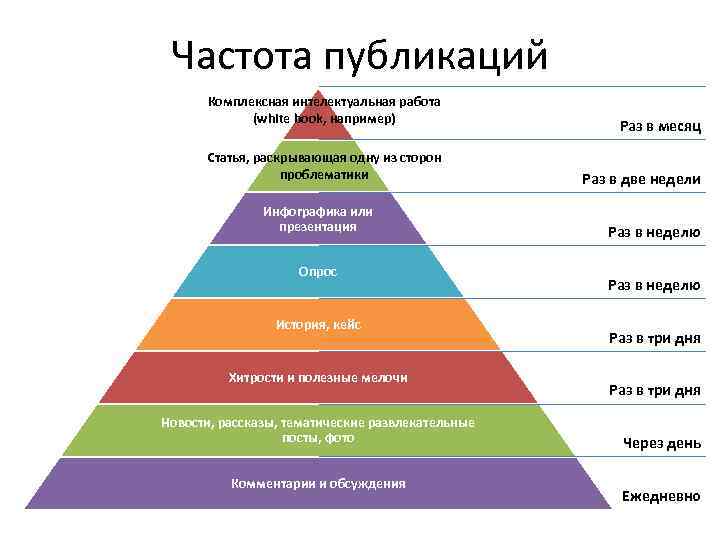 Частота публикаций Комплексная интелектуальная работа (white book, например) Статья, раскрывающая одну из сторон проблематики