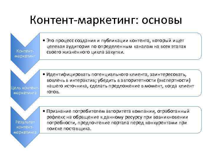 Контент-маркетинг: основы Контентмаркетинг • Это процесс создания и публикации контента, который ищет целевая аудитория