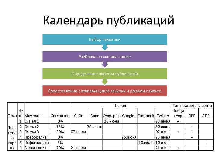 Календарь публикаций Выбор тематики Разбивка на составляющие Определение частоты публикаций Сопоставление с этапами цикла