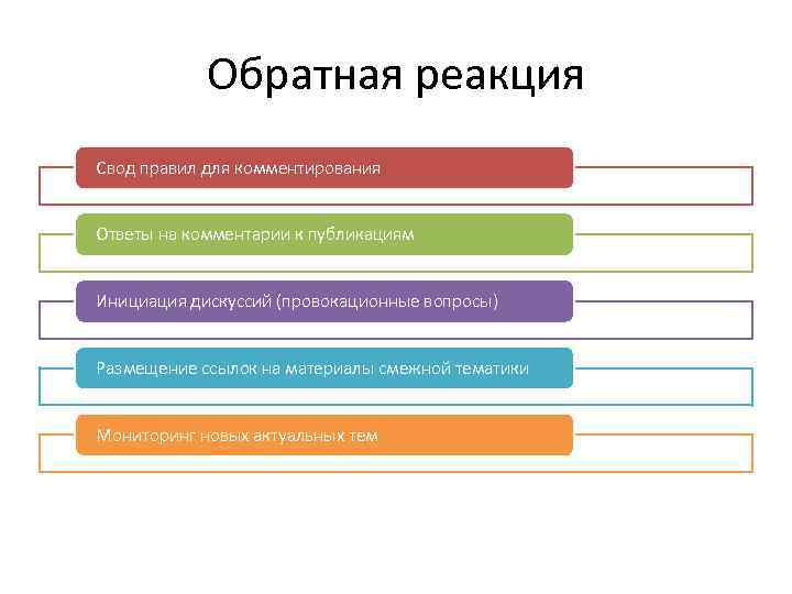 Обратная реакция Свод правил для комментирования Ответы на комментарии к публикациям Инициация дискуссий (провокационные