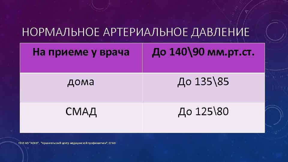 НОРМАЛЬНОЕ АРТЕРИАЛЬНОЕ ДАВЛЕНИЕ На приеме у врача До 14090 мм. рт. ст. дома До