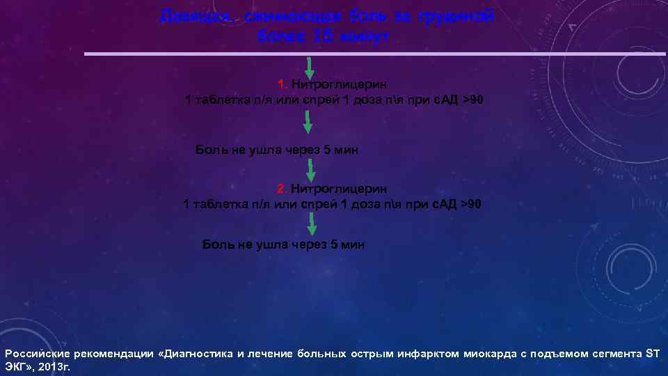 Давящая, сжимающая боль за грудиной более 15 минут 1. Нитроглицерин 1 таблетка п/я или