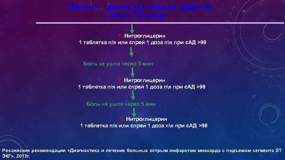 Давящая, сжимающая боль за грудиной более 15 минут 1. Нитроглицерин 1 таблетка п/я или