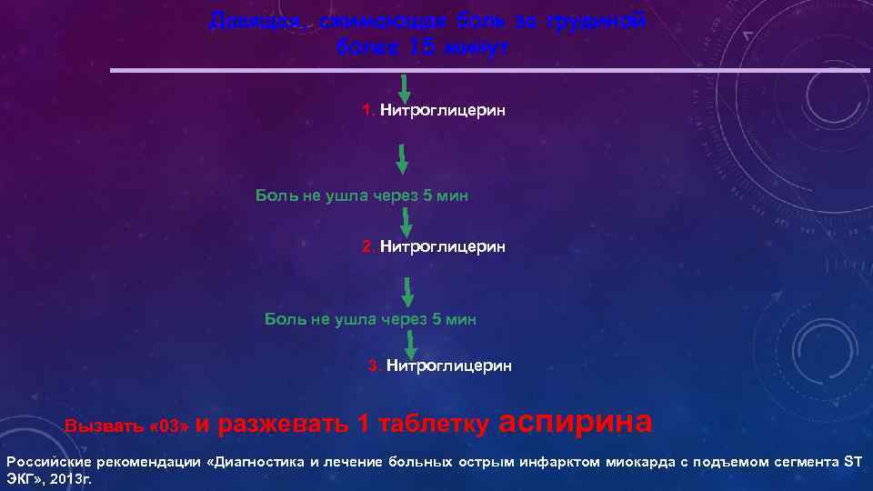 Давящая, сжимающая боль за грудиной более 15 минут 1. Нитроглицерин Боль не ушла через