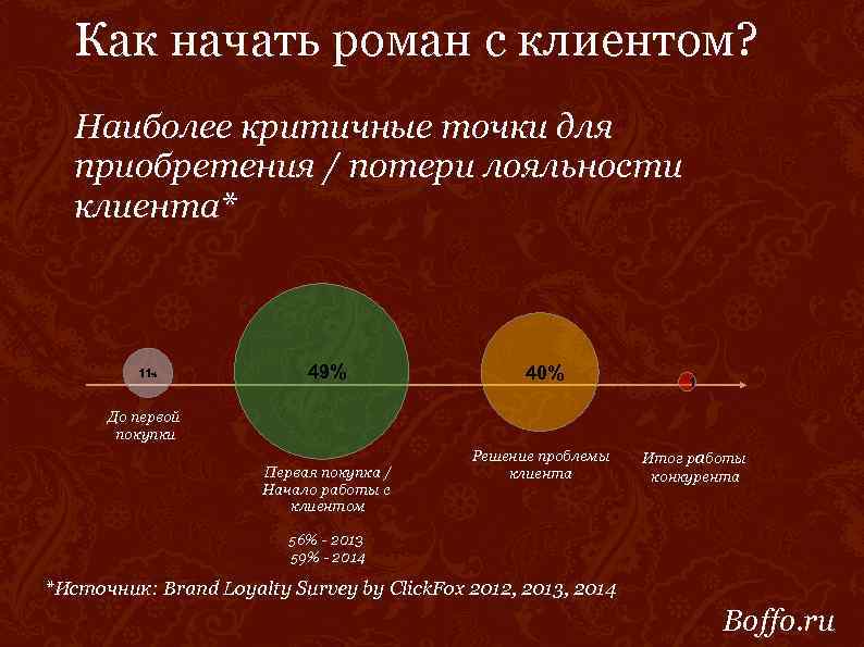 Как начать роман с клиентом? Наиболее критичные точки для приобретения / потери лояльности клиента*