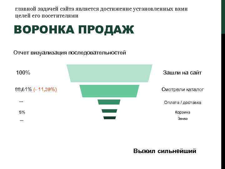 главной задачей сайта является достижение установленных вами целей его посетителями ВОРОНКА ПРОДАЖ Отчет визуализация